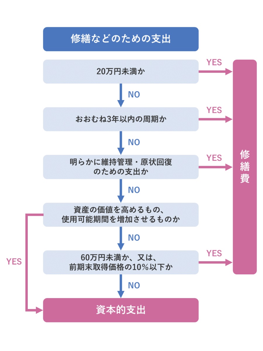 資本的支出と修繕費の区分を判断する際のフローチャート