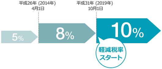 消費税10 軽減税率制度のポイントと会計システムの対応 生産性向上lab 株式会社icsパ