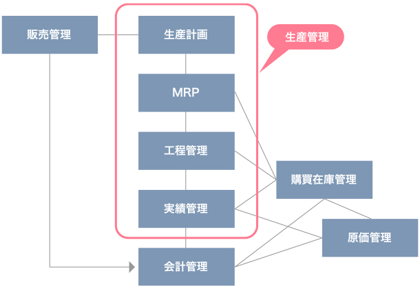 生産管理システムの機能概要図例