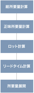 MRPの機能概要図例