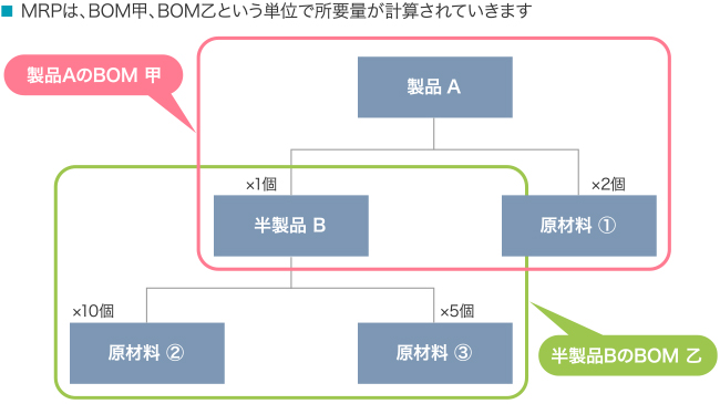 MRPの計算補足