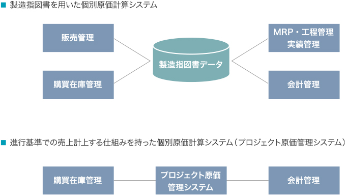 ERPを用いた個別原価計算システムと関連システム