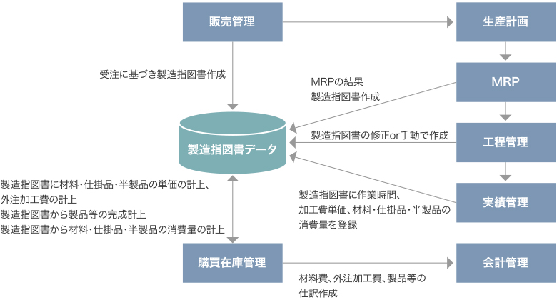 製造指図書を用いた個別原価計算の機能概要図