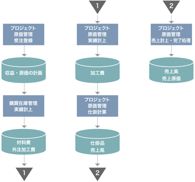 プロジェクト原価管理の概要