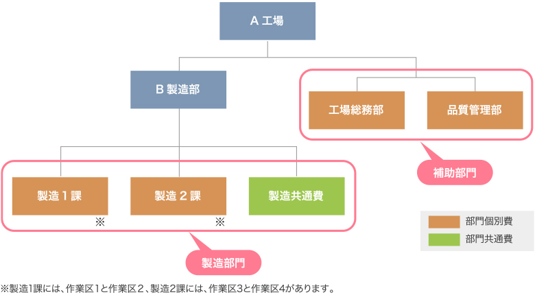 製造部門/補助部門、部門個別費/部門共通費