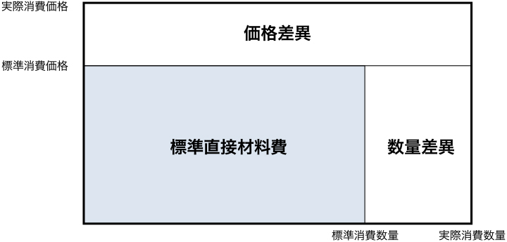 直接材料費差異