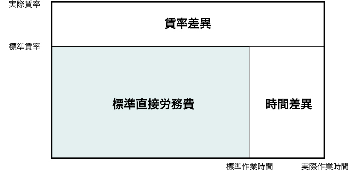 直接労務費差異