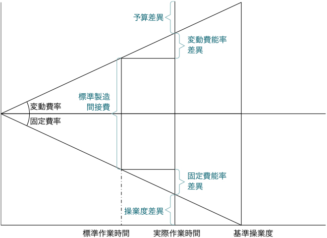 製造間接費差異