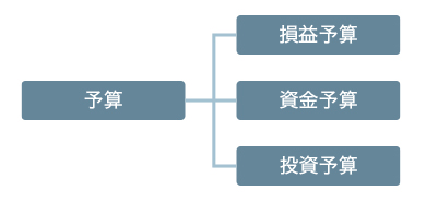 予算と予算管理