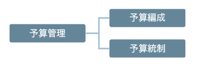 予算編成と予算統制
