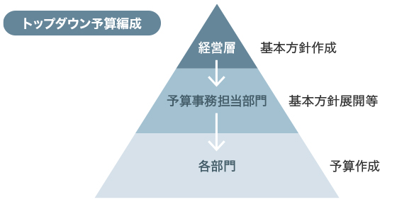 トップダウン予算編成