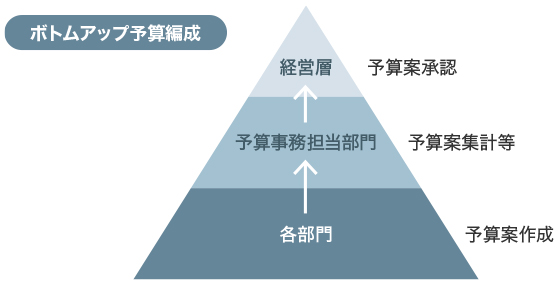 ボトムアップ予算編成