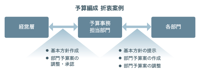 予算編成 折衷案例