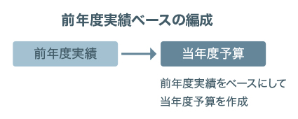 前年度実績ベースの編成