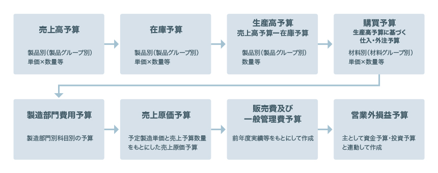 損益予算の予算編成の手順