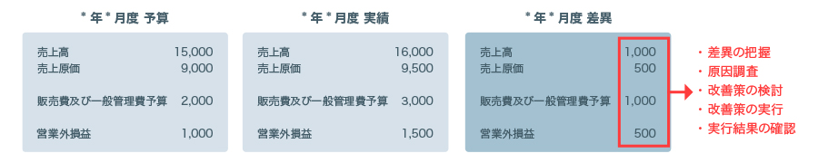 予算と実績の差異分析