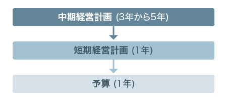 中期経営計画、利益計画、予算の関係