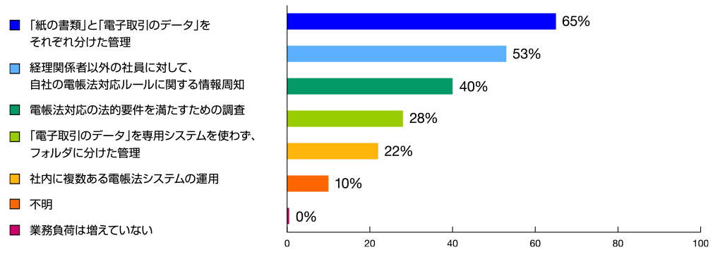 電子帳簿保存法の対応により、負荷が増えた業務