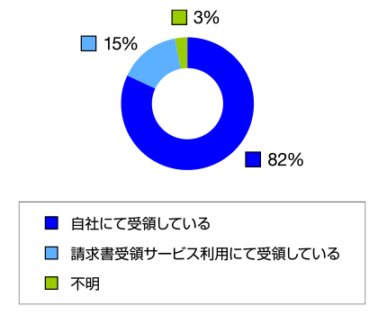 請求書の受領方法