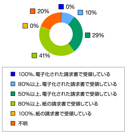 請求書の受領割合