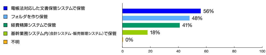 各電子書類の保管方法