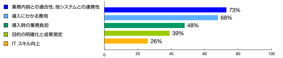 アンケート 経理DXを進める際に課題となること